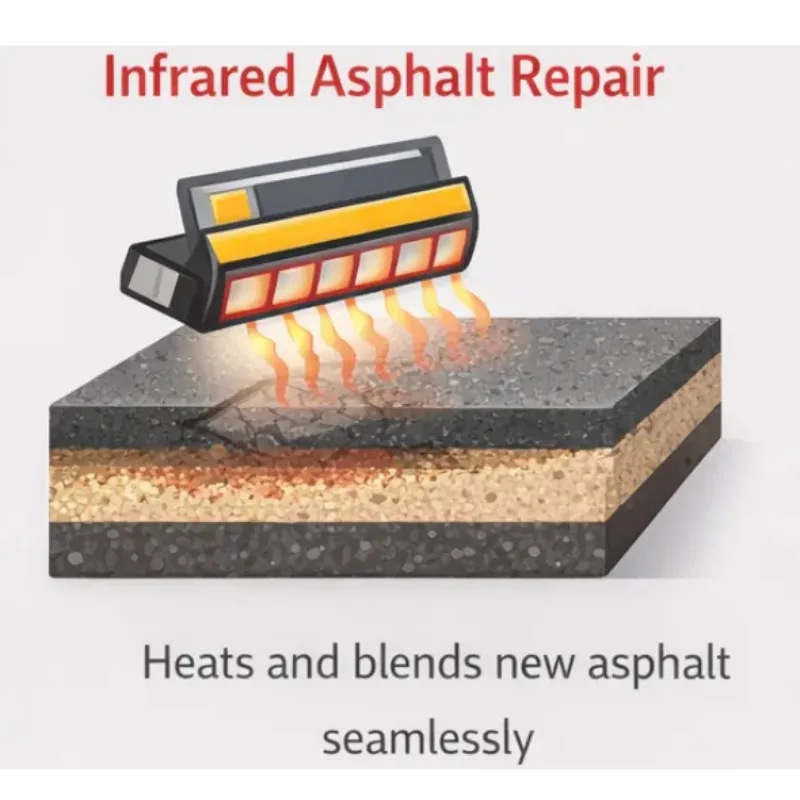 Infrared asphalt repair infographic